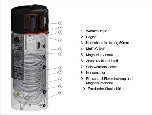 Austria-Email-Technische-Daten-W-rmepumpe-WPA-450-ECO-4 Brauchwasserwärmepumpe Warmwasserwärmepumpe Austria Email